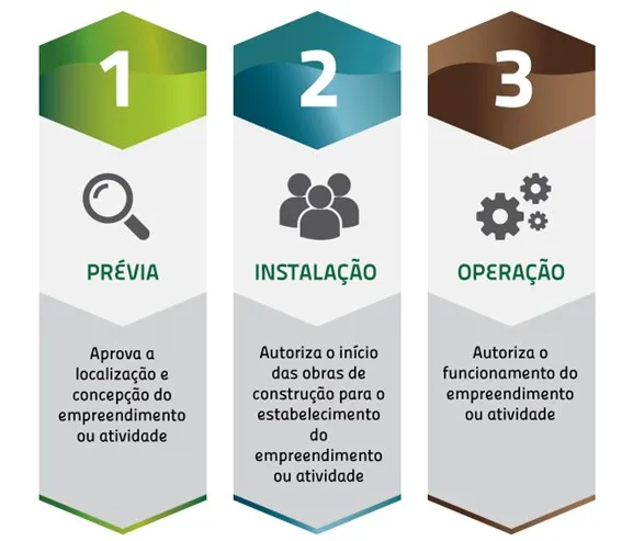 Imagem ilustrativa de Licenças ambientais prévia instalação e operação